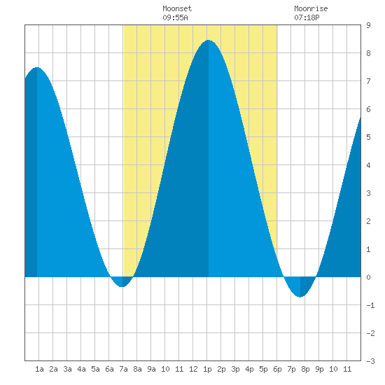 Port Jefferson tide chart for Saturday, October 19, 2024