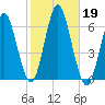 Port Jefferson tide chart for Saturday, October 19, 2024