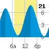 Port Jefferson tide chart for Monday, October 21, 2024
