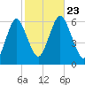 Port Jefferson tide chart for Wednesday, October 23, 2024