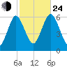 Port Jefferson tide chart for Thursday, October 24, 2024
