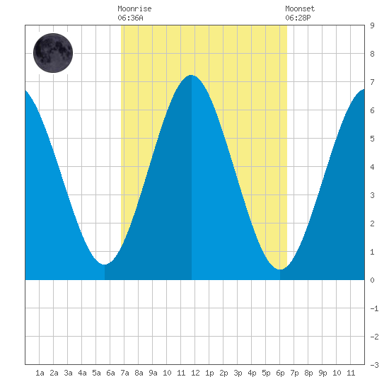 Port Jefferson tide chart for Wednesday, October 2, 2024