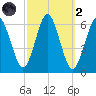 Port Jefferson tide chart for Wednesday, October 2, 2024
