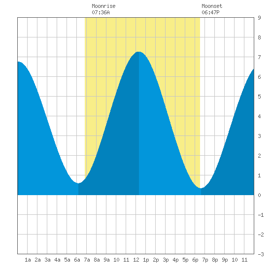 Port Jefferson tide chart for Thursday, October 3, 2024