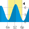 Port Jefferson tide chart for Friday, October 4, 2024