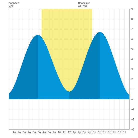 Port Jefferson tide chart for Sunday, November 10, 2024