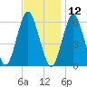 Port Jefferson tide chart for Tuesday, November 12, 2024
