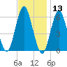 Port Jefferson tide chart for Wednesday, November 13, 2024