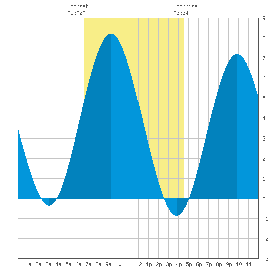 Port Jefferson tide chart for Thursday, November 14, 2024