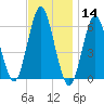 Port Jefferson tide chart for Thursday, November 14, 2024