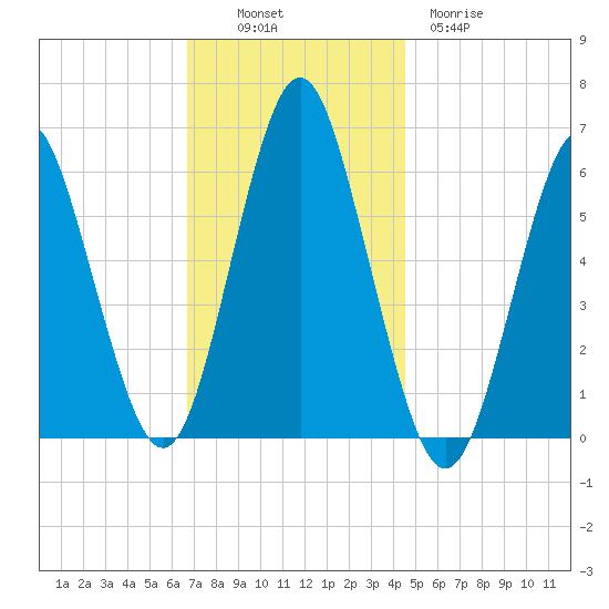 Port Jefferson tide chart for Sunday, November 17, 2024