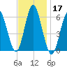 Port Jefferson tide chart for Sunday, November 17, 2024