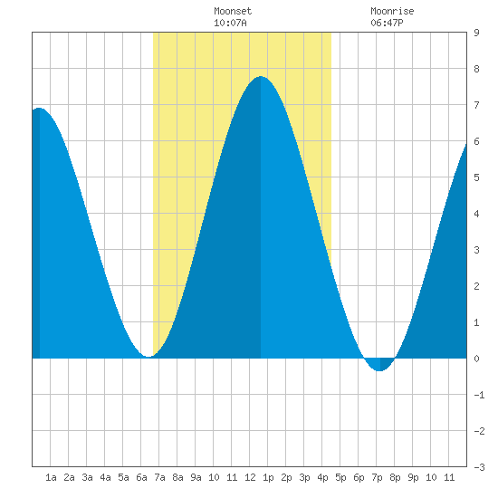 Port Jefferson tide chart for Monday, November 18, 2024