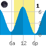 Port Jefferson tide chart for Friday, November 1, 2024