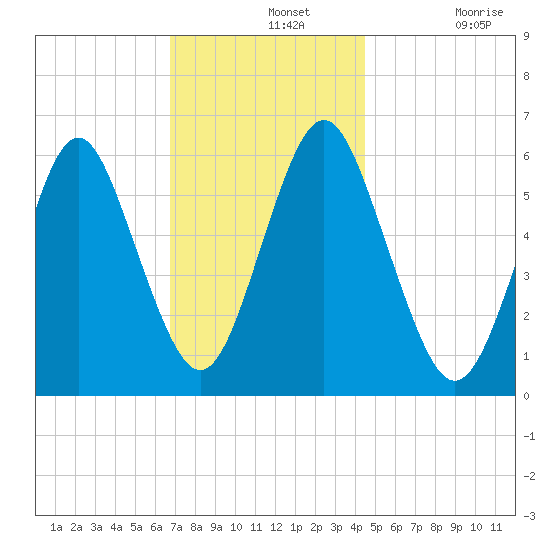 Port Jefferson tide chart for Wednesday, November 20, 2024