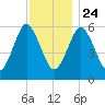 Port Jefferson tide chart for Sunday, November 24, 2024
