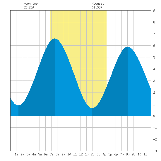 Port Jefferson tide chart for Tuesday, November 26, 2024