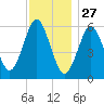 Port Jefferson tide chart for Wednesday, November 27, 2024