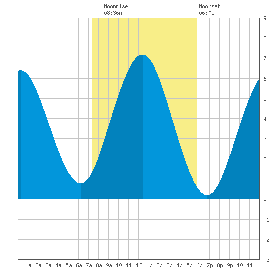 Port Jefferson tide chart for Saturday, November 2, 2024