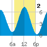 Port Jefferson tide chart for Saturday, November 2, 2024