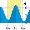 Port Jefferson tide chart for Monday, November 4, 2024