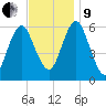 Port Jefferson tide chart for Saturday, November 9, 2024