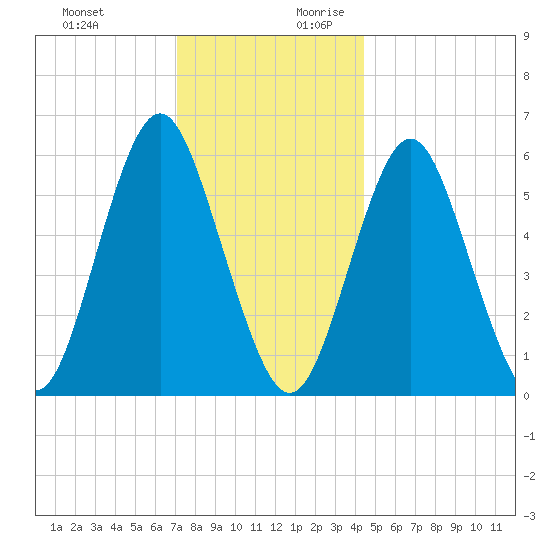Port Jefferson tide chart for Tuesday, December 10, 2024