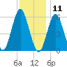 Port Jefferson tide chart for Wednesday, December 11, 2024