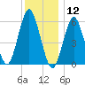 Port Jefferson tide chart for Thursday, December 12, 2024