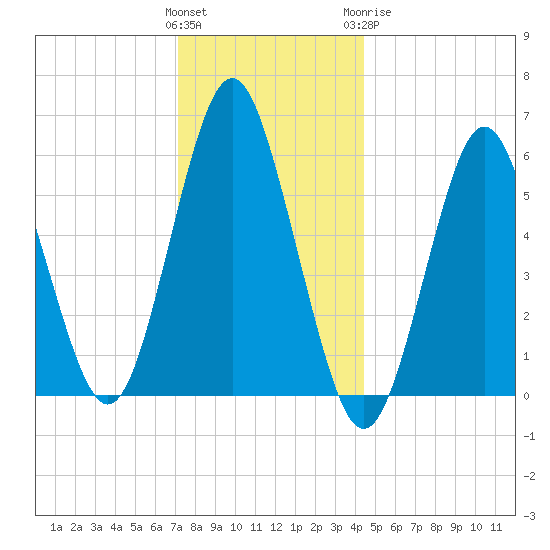 Port Jefferson tide chart for Saturday, December 14, 2024