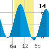 Port Jefferson tide chart for Saturday, December 14, 2024