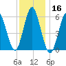 Port Jefferson tide chart for Monday, December 16, 2024