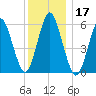 Port Jefferson tide chart for Tuesday, December 17, 2024