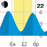 Port Jefferson tide chart for Sunday, December 22, 2024