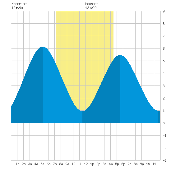 Port Jefferson tide chart for Monday, December 23, 2024
