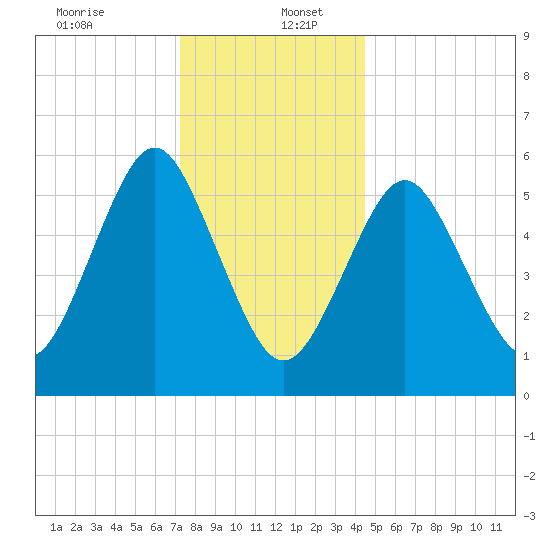 Port Jefferson tide chart for Tuesday, December 24, 2024