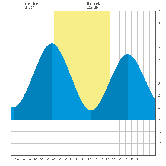 Port Jefferson tide chart for Wednesday, December 25, 2024