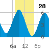 Port Jefferson tide chart for Saturday, December 28, 2024