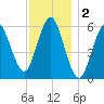 Port Jefferson tide chart for Monday, December 2, 2024