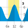 Port Jefferson tide chart for Tuesday, December 3, 2024
