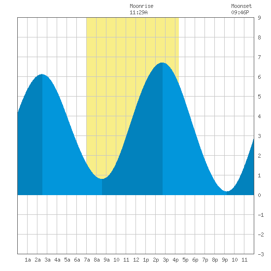 Port Jefferson tide chart for Friday, December 6, 2024