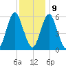 Port Jefferson tide chart for Monday, December 9, 2024