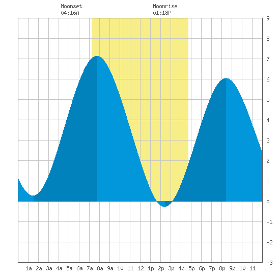 Port Jefferson tide chart for Friday, January 10, 2025