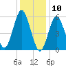 Port Jefferson tide chart for Friday, January 10, 2025