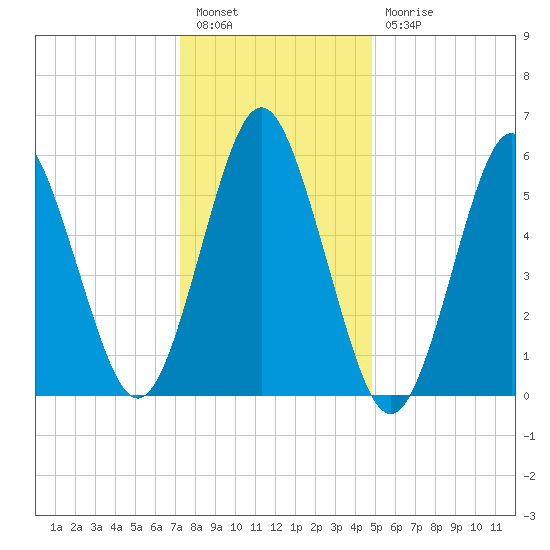Port Jefferson tide chart for Tuesday, January 14, 2025