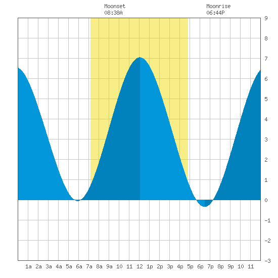 Port Jefferson tide chart for Wednesday, January 15, 2025