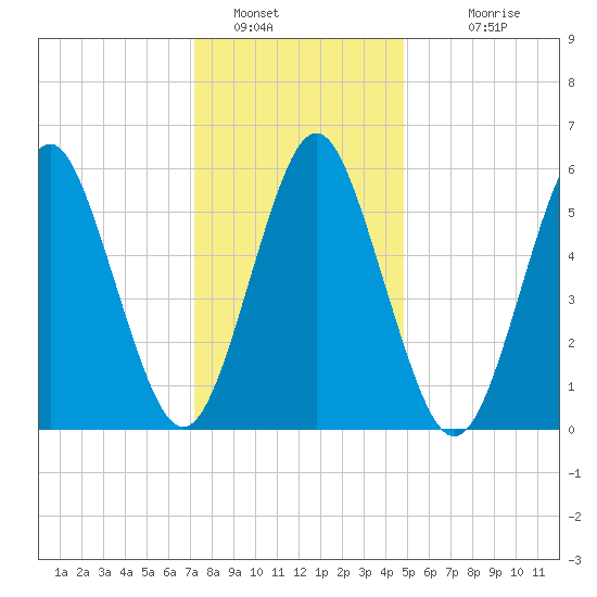 Port Jefferson tide chart for Thursday, January 16, 2025