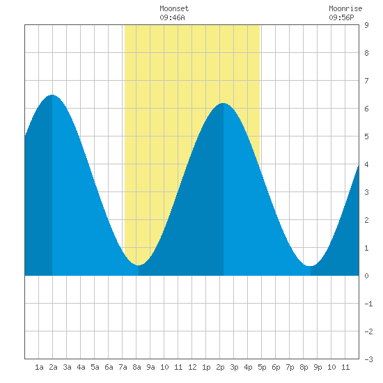 Port Jefferson tide chart for Saturday, January 18, 2025