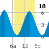 Port Jefferson tide chart for Saturday, January 18, 2025