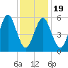 Port Jefferson tide chart for Sunday, January 19, 2025